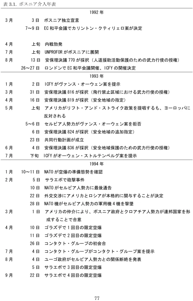 表 3.1.  ボスニア介入年表  1992 年  3 月  3 日  ボスニア独立宣言  7～9 日  EC 和平会議でカリントン・クティリェロ案が決定  4 月  上旬  内戦勃発  7 月  上旬  UNPROFOR がボスニアに展開  8 月  13 日  安保理決議 770 が採択（人道援助活動保護のための武力行使の授権）  26～27 日  ロンドンで EC 和平会議開催、ICFY の開催決定  1993 年  1 月  2 日  ICFY がヴァンス・オーウェン案を提示  3 月  31 日 