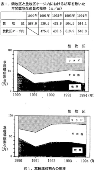 表 1 に示した乾物生産量の草種別構成割合を図 1 に示 手島茂樹・加納春平・高橋.俊 した。禁牧区では、調査初年度と比べて 2 年目以降ワラ V e g e t a t i o n  and P r o d u c t i v i t y  o f  P a s t u r e  Used f o r  ピが増加し、 50% 前後となり、牧草は減少して 20% 前後 G r a z i n g  w i t h o u t  Manuring  となった。放牧区では初年度と比較して、 2 年目に牧草 S 