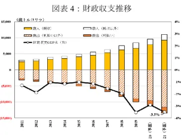 図表 4：財政収支推移  （資料）トルコ財務省データおよび各種報道より国際通貨研究所作成  (4)  公的債務  財政赤字を借入で賄っているため、公的債務が増加している（図表 5）。この傾向は 2018 年以降続いているが、 2020 年末の債務水準は GDP 比 38%に留まっており、政府は 依然借入余力を維持している。  図表 5：公的債務推移  （資料）トルコ財務省データより国際通貨研究所作成  (5)  経常収支と外貨準備  2011 年以降、経常収支が、輸出と観光収入の増加を背景に改善基調にあった