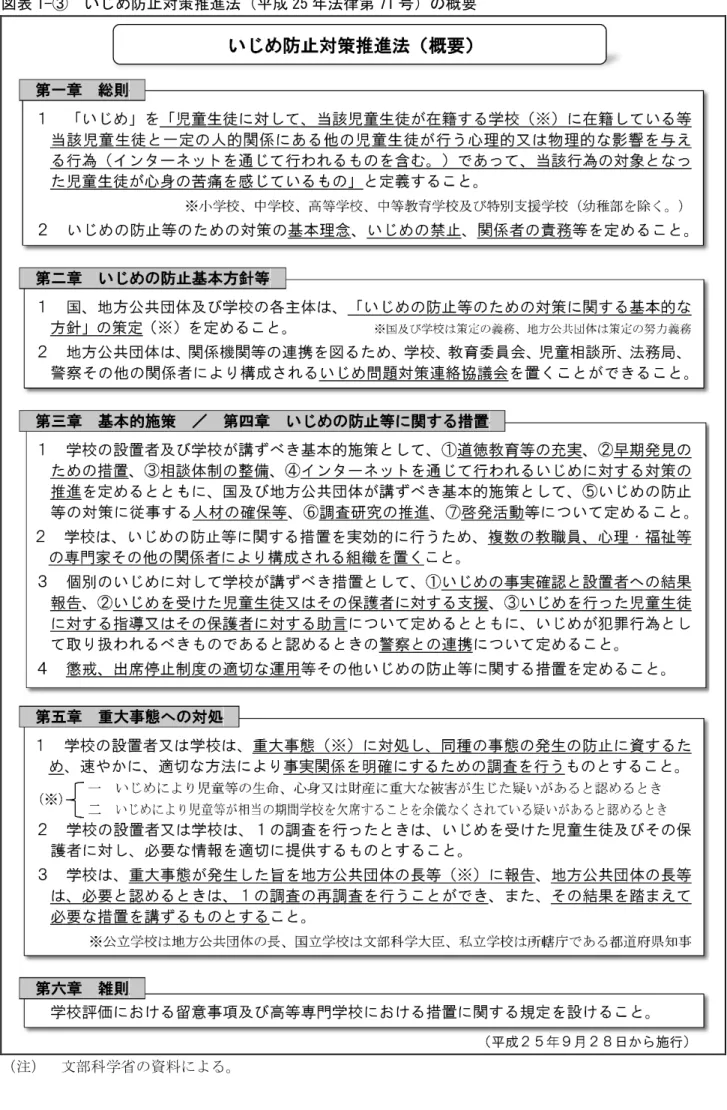 図表 1-③  いじめ防止対策推進法（平成 25 年法律第 71 号）の概要 