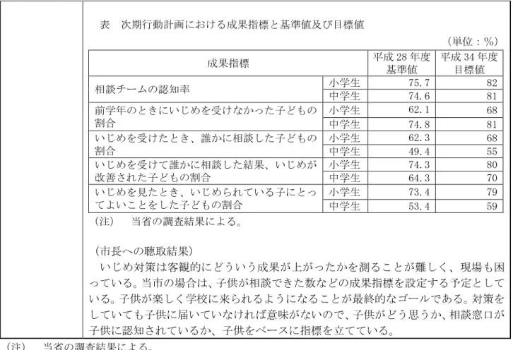 表  次期行動計画における成果指標と基準値及び目標値  （単位：％） 成果指標  平成 28 年度 基準値  平成 34 年度目標値  相談チームの認知率  小学生  75.7  82  中学生  74.6  81  前学年のときにいじめを受けなかった子どもの 割合  小学生  62.1  68  中学生  74.8  81  いじめを受けたとき、誰かに相談した子どもの 割合  小学生  62.3  68  中学生  49.4  55  いじめを受けて誰かに相談した結果、いじめが 改善された子どもの割合  