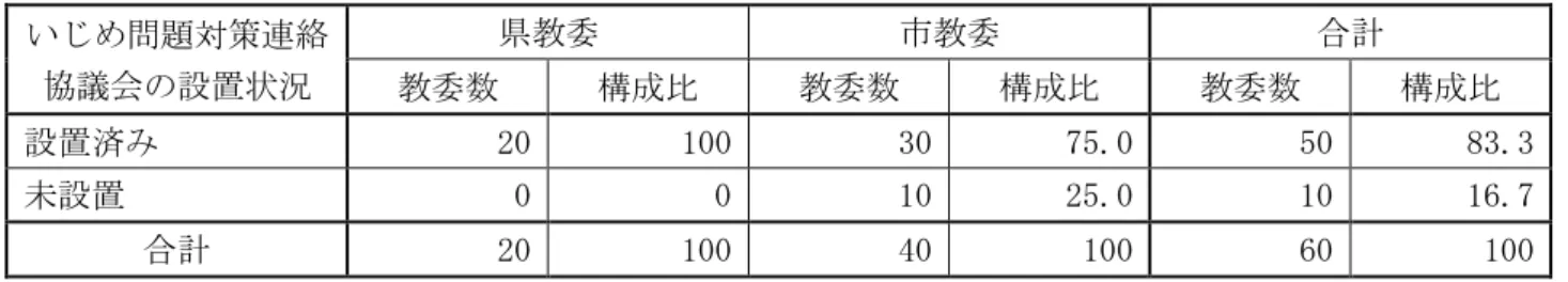 表  次期行動計画における成果指標と基準値及び目標値  （単位：％） 成果指標  平成 28 年度 基準値  平成 34 年度目標値  相談チームの認知率  小学生  75.7  82  中学生  74.6  81  前学年のときにいじめを受けなかった子どもの 割合  小学生  62.1  68  中学生  74.8  81  いじめを受けたとき、誰かに相談した子どもの 割合  小学生  62.3  68  中学生  49.4  55  いじめを受けて誰かに相談した結果、いじめが 改善された子どもの割合  