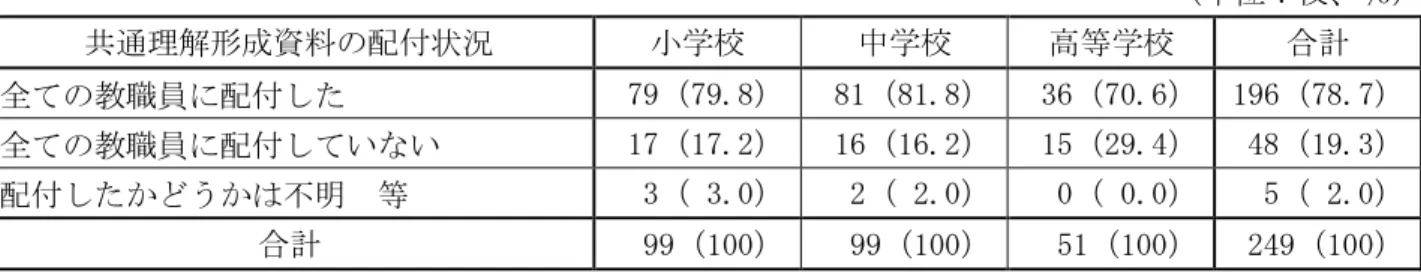 図表 2-⑷-⑱  いじめ零の事実の公表方法について、学校関係者以外の第三者に公表する必要性はない として、学校のウェブサイトへの掲載は必要ないとの意見  区分  内     容  教 委 の 意見  学校のウェブサイト等によりあえて第三者に公表する必要性は乏しいとの判断から、いじめ零校に対して、いじめ零の事実の公表を指示していない。  しかし、いじめ零の事実を保護者や児童生徒等の関係者に公表し、検証する必要性はあ るので、今後何らかの具体的な方策を検討したい。  学 校 の 意見  いじめ零である旨をウェ
