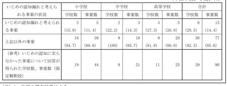 表 3  限定解釈校のうち、いじめの認知に至らなかった事案について回答が得られた 39 校・90 事案 におけるいじめの認知漏れと考えられる事案の状況  （単位：校、事案、％）  いじめの認知漏れと考えら れる事案の状況  小学校  中学校  高等学校  合計 学校数 事案数 学校数 事案数 学校数 事案数 学校数  事案数  いじめの認知漏れと考えられ る事案  3 （15.8）  5 （11.4）  2 （22.2）  3 （14.3）  3 （27.3）  5  （20.0）  8 （20.5）  1