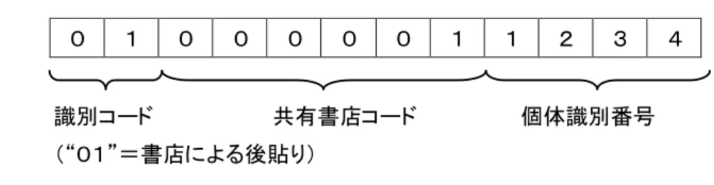 図表 4-6 書店が貼付する場合のユニークコードの例 ０ １ ０ ０ ０ ０ ０ １ １ ２ ３ ４ 識別コード 共有書店コード 個体識別番号 （“０１”＝書店による後貼り） ４．３ ユーザエリア ユーザエリアについては、平成 19 年度以前に検討した事項であるが、過去に検討した内容を再 度報告する。 ４．３．１ ユーザエリアの分割と割り当て 書籍の流通をみた時、製造者（出版社、出版倉庫等）、流通業者（取次、2 次卸等）、小売業者 （書店、コンビニエンスストア等）、そしてさらに下流として図書館や古書店等があ