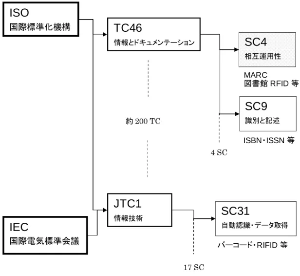 図表 7-1 ISO の技術委員会（TC）と SC ７．３ 書籍に関する国際標準化検討の動きISO国際標準化機構IEC国際電気標準会議 TC46 情報とドキュメンテーションJTC1情報技術 SC4 相互運用性SC9識別と記述SC31 自動認識・データ取得約200 TCバーコード・RIFID等ISBN・ISSN 等MARC図書館RFID 等4 SC17 SC
