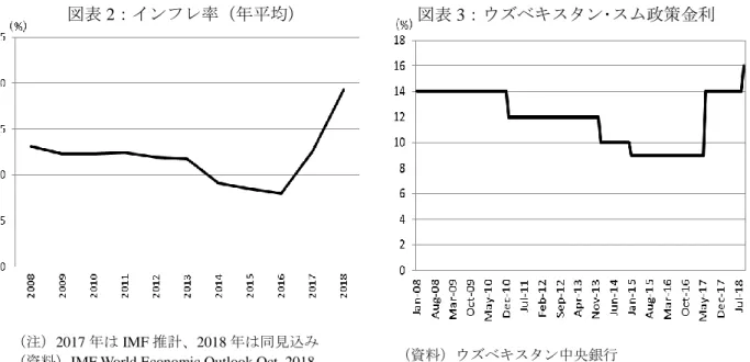 図表 2：インフレ率（年平均）  図表 3：ウズベキスタン･スム政策金利 