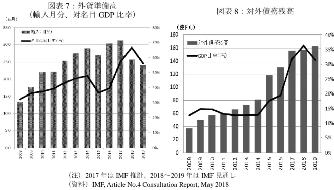 図表 8：対外債務残高 
