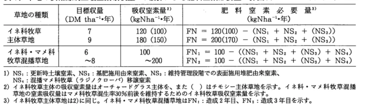 表 4 . 草地の供給源別土壌窒素吸収量1)の積算による肥料窒素必要量の算出(造成 2""5 年目草地) 草地の種類 目標収量 吸収窒素量 2) 肥 料 窒 素 必 要 量 ω (DM  t h a ‑ 1 ・年) ( k g N h a ‑ 1 ・年) (kgNha- 1 • 年) イネ科牧草 7  1 2 0   ( 1 0 0 )  FN  =  1 2 0 ( 1 0 0 )   ‑ (NS 1  +  NS 2  +  (NS a ))  主体草地 9  1 8 0   ( 1 5