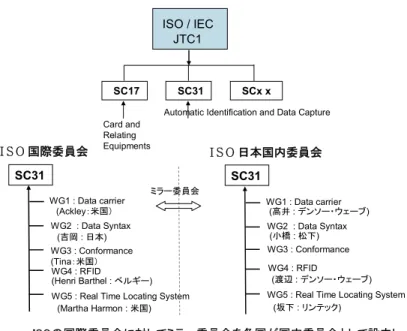 図 1.1.4 ISO 国内委員会（ミラー委員会）