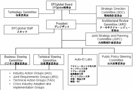 図 1.2.1  EPCglobal の組織と開発体制 