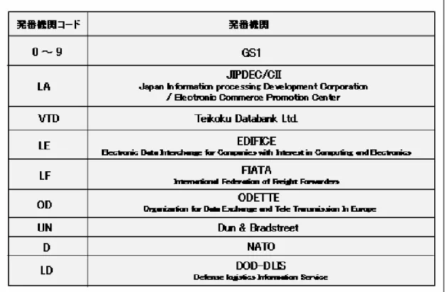 表 2.1.1   発番機関コード（ IAC ）の例 2 番目の部分は、発番機関に企業コード発行を申請した個々の企業に発番機 関が割り当てる企業コードである。この企業コードの付番方法と唯一性の担保 はそれぞれの発番機関に任されている。たとえば、日本から登録されている発 番機関である（財）日本情報処理開発協会（ JIPDEC ）の場合は、 「 6 桁の企業 識別コードと最大 6 桁の枝番」で構成され、最初の 6 桁は JIPDEC が割当て、 枝番 6 桁は企業が自由に番号を付与できる。現状では、最初の 6 