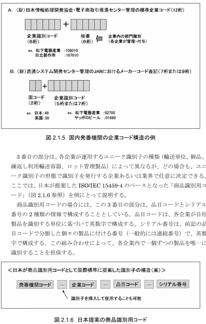 図 2.1.5  国内発番機関の企業コード構造の例  3 番目の部分は、各企業が運用するユニーク識別子の種類（輸送単位、個品、 繰返し利用輸送容器、ロット管理製品）によって異なるが、どの場合も、ユニ ーク識別子の形態で識別子を発行する企業あるいは業界で任意に決定できる。 ここでは、日本が提案した ISO/IEC 15459-4 のベースとなった「商品識別用コ ード」 （図 2.1.6 参照）を例にとって説明する。 商品識別用コードの場合には、この 3 番目の部分は、品目コードとシリアル 番号の 2 種類の情
