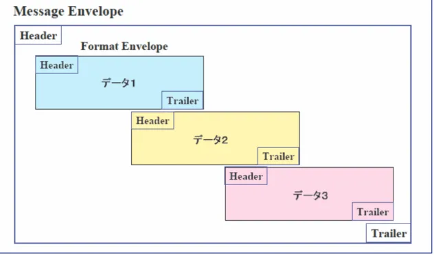 図 2.1.9  ISO/IEC 15434 に規定されているデータ書込み方法の概念 