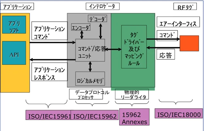 図 2.1.10  RFID システムと ISO 規格番号(ISO/IEC24791 を含まず) 