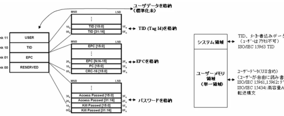 図 2.1.11  EPC と ISO のメモリ構造の違い  アプリケーションコマンドの種類を表 2.1.5 に示す。 表 2.1.5  15961 アプリケーションコマンドの種類  コマンド（日本語）  Command(English)  コード(0-255,整数)  コンフィグ AFI  configureAfi 1  コンフィグストレージ様式  configureStorageFormat 2  インベントリタグ inventoryTags 3  シングルオブジェクト追加 addSingleObjec