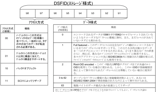 図 2.1.13  DSFID の定義  ノーディレクトリ方式及びディレクトリ方式について、図 2.1.14 で述べる。ノ ーディレクトリ方式は、ユーザメモリの先頭から 1 個目のプリカーソル＋オブジ ェクト ID ＋オブジェクト、 2 個目プリカーソル＋オブジェクト ID ＋オブジェク トの順でデータがシーケンシャルに並べてある。途中のオブジェクトを読みたい 場合でも、先頭から読み出す必要がある。ディレクトリ方式は、ユーザメモリの 先頭から 1 個目のオブジェクトペア、 2 個目のオブジェクトペアという並