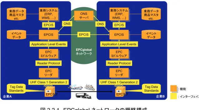 図 2.2.1  EPCglobal ネットワークの概略構成 