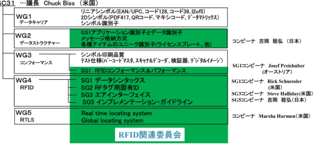 図 1.1.1  SC31  国際審議体制（2006.10 改訂）  電子タグに関連する RFID の国際標準化は、図 1.1.2 に示すとおり、３層に分か れて進められている。第一階層では RFID そのものの無線通信プロトコルや上位ア プリケーションとの通信プロトコル等の技術仕様を、第二階層では RFID も含めた 自動認識媒体に関わる識別子の仕様を、第三階層ではサプライチェーンでの RFID の共通仕様や運用ガイドラインの検討を行っている。  図 1.1.2  RFID 関連 ISO の構成 RFID