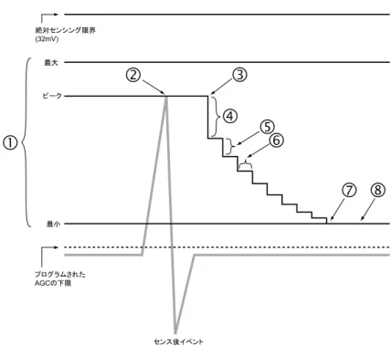 図 4-7. AGC センシング 