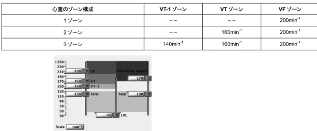 表 2-2.  心室レート閾値の構成の標準設定値 