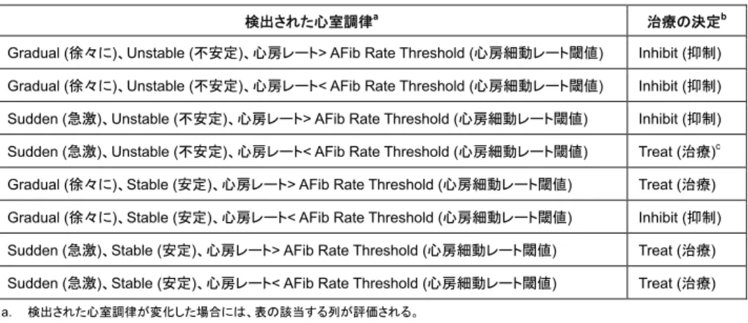 表 2-13. AFib Rate Threshold (心房細動レート閾値)、Stability、Onset の組み合わせとその心室治療 
