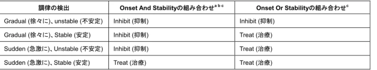 表 2-14. Onset および Stability の組み合わせとその治療 