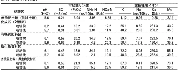 表 1 .土壌の化学成分