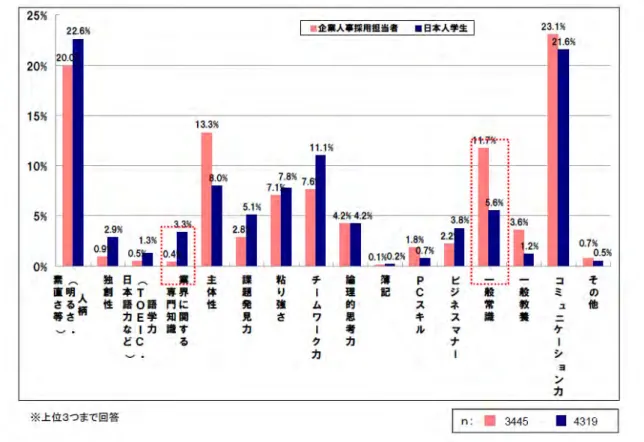 図表 2-10  社会に出て活躍するために必要だと考えられる能力要素 