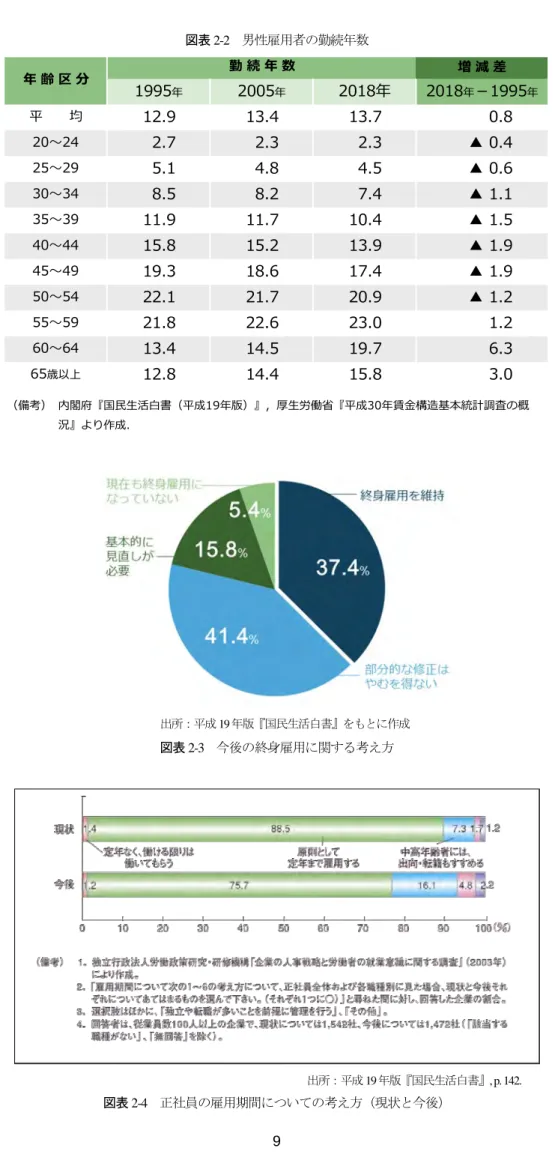 図表 2-2  男性雇用者の勤続年数     出所：平成19 年版『国民生活白書』をもとに作成  図表 2-3 今後の終身雇用に関する考え方 出所：平成 19年版『国民生活白書』, p