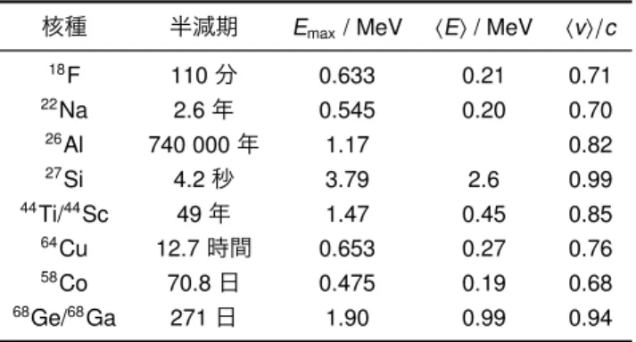 表 1 代表的な陽電子線源の半減期，最大エネ ルギー (E max )，平均エネルギー (  E )，平均ヘリ シティ (  v  / c)．