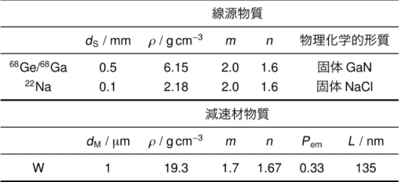 表 2 スピン偏極陽電子ビームの偏極率評価に際して想定した線源，減速材とそれらの条件（d S : 線源 の厚み，d M : 減速材厚み， ρ : 線源および減速材の物質密度，m, n: 式 (12) および式 (13) におけるパラ メータ，P em : 表面境界における陽電子の放出と内部反射の分岐比，L: 陽電子拡散長）．線源物質は，