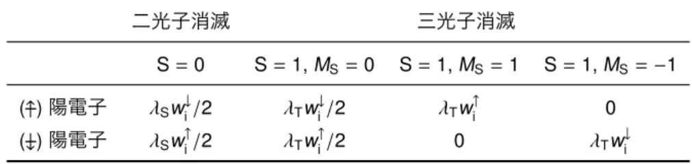 表 3 上向きスピン ( ↑ –) と下向きスピン ( ↓ –) の陽電子の二光子および三光子消滅速度． λ S = 4 π r 2 e c（r e : 古典電子半径，c: 光速度）， λ T = λ S / 1115，w ↑(↓) i : i 番目のバンドアップスピン（ダウン）スピン電子と 陽電子の波動関数の重なり． 二光子消滅 三光子消滅 S = 0 S = 1, M S = 0 S = 1, M S = 1 S = 1, M S = − 1 ( ↑ –) 陽電子 λ S w ↓ i /2 λ T w 