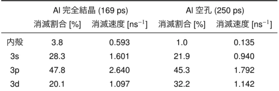 図 6 は Cu の単空孔について ATSUP 法，CONV scheme および TC scheme で計算した場合の (001) 面， [100] 方 向の電子密度と陽電子密度を示したものである． CONV scheme で得られた結果と比較すると， ATSUP 法の場合， 原子の電子密度を用いているため，Cu 空孔中心の電子 密度が低くなる．また，その影響で電子陽電子相関エネ ルギーも小さくなるため，陽電子の局在化が弱くなり， Cu 空孔中心の陽電子密度が低下する．陽電子寿命値も 表 2 Cu の完全