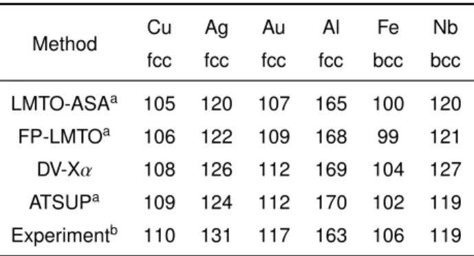 表 3 完全結晶の陽電子寿命値 (ps) の計算方法 による比較． Method Cu Ag Au Al Fe Nb fcc fcc fcc fcc bcc bcc LMTO-ASA a 105 120 107 165 100 120 FP-LMTO a 106 122 109 168 99 121 DV-Xα 108 126 112 169 104 127 ATSUP a 109 124 112 170 102 119 Experiment b 110 131 117 163 106 119 a 文献 1