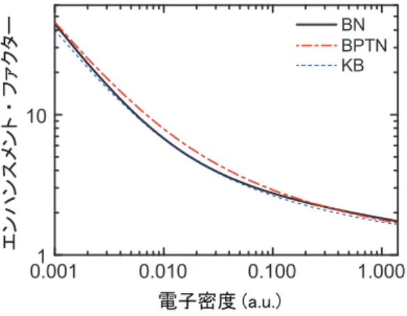 図 7 エンハンスメント・ファクターの電子密 度依存性 BN, Bro ´nski と Nieminen が提案した 式 (5)．BTPN, Barbiellini らが提案した式 (8)． KB, Kuriplach と Barbiellini が提案した式 (12)． 表 6 完全結晶の陽電子寿命値 (ps) の LDA と GGA による比較． Method Cu Ag Au Al Fe Nb fcc fcc fcc fcc bcc bcc LDA, BPTN a 96 109 98 144 91 1