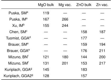 表 8 MgO と ZnO の陽電子寿命の理論計算値 (ps)．SM: Semiconductor model, IM: Insulator model．