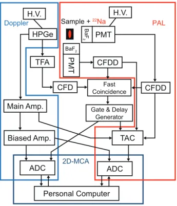 図 2 AMOC 測定装置の概略図． う一方を消滅ガンマ線のエネルギーを知るのに用いて測 定すると，図 1 のような 3 次元データが得られる． 22 Na を用いた場合の陽電子消滅寿命測定では陽電子入射時刻 を 22 Na からの 1.27 MeV のガンマ線を計測することで得 ており，これら 3 光子の同時計測を行うための装置の概 略図を図 2 に示す． 22 Na を用いた装置がもっとも一般的 であるが，陽電子ビーム 2, 3) や高エネルギー X 線 4) を用い た測定法も実現されている．ここでは
