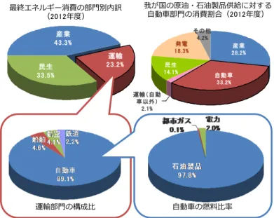 図表  2  運輸部門のエネルギー消費の現状 