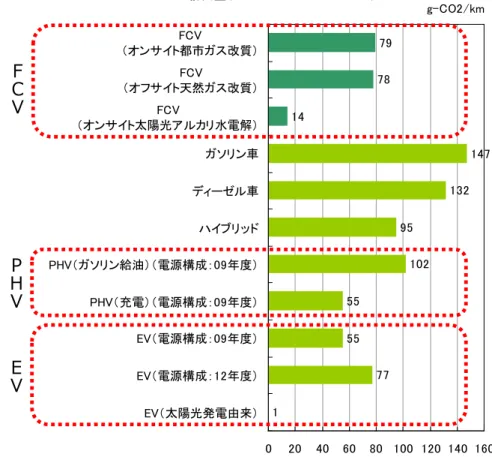 図表  3    CO 2 排出量（Well to Wheel）の比較  ［出典］「総合効率と GHG  排出の分析報告書」（財団法人  日本自動車研究所、平成 23 年 3 月）  を基に資源エネルギー庁作成  また、FCV は、従来の移動手段としての機能に加えて、分散電源としても機能し得る。つまり、 FCV は発電した電力を外部に供給することも可能であり（FCV2H）、電気自動車に比べて 2 倍以上の供給能力を持つ。このため、災害等の非常時において避難所などに対して電力供給を 行うことや、電力需給ひっ迫