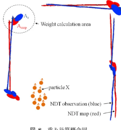 Fig. 8 Concept of weight calculation.
