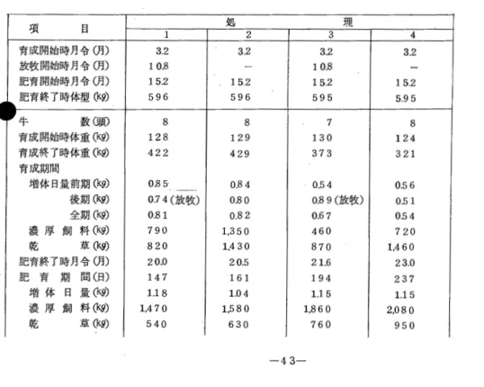 表 12 から，素牛の導入月令は一般に 6 ‑ 7 ヶ月 令のものが多いが，平均 9 . 6 ヶ月程度となっており， 相当高月令素牛の導入も散見される O 肥育開始月令 は大体 12 ヶ月令で， 約 12 ヶ月間肥育して 579kg 前後の仕上げ体重で出荷されるような実態となって いる O この間の推定増体日量は 0.82kg で ， 仕上げ 月令は 24 ヶ月程度とみなされる。 本道の黒毛和種の市場は子牛主体であるから，一 般に購買する肥育素牛は 7 
