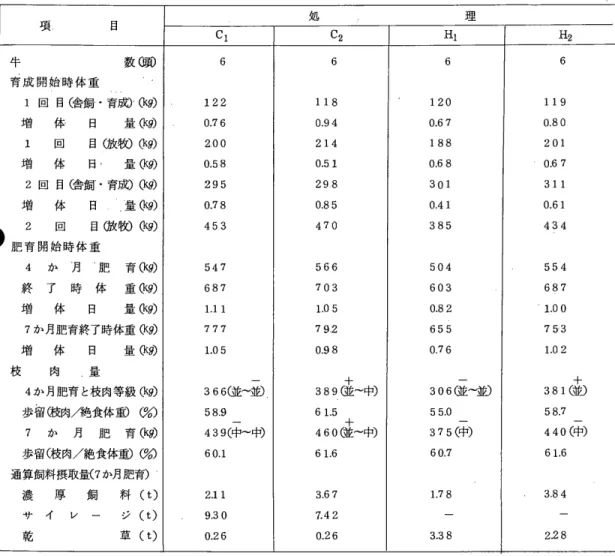 表 15 放牧ととうもろこしサイレージ主体の秋生まれ乳用雄子牛の育成・肥育 項 目 C1  牛 数 G i J i ) 6  育 成 開 始 時 体 重 1 回目(舎飼・育成。の 122  増 体 日 量(k 9 ) 0 