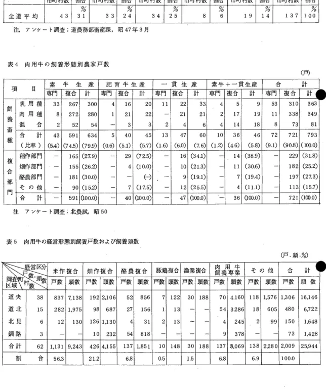 表 3 肉 用 牛 の 経 営 形 態 注 ， アンケート調査;道農務部畜産課，昭 47 年 3 月 表 4 肉 用 牛 の 飼 養 形 態 別 農 家 戸 数 ( 月 項 目 素 牛 生 産 肥 育 牛 生 産 一 貫 生 産 素 牛 + 一 貫 生 産 ん 合 Z P専 門 複 合 計専 門 複 合計専 門 複 合計専 門 複 合計 飼 乳 用 種 3 3 1   2 6 7 1   300  4 1  1 6 1  20  1 1  1  2 2 1  33  4 1  5 1  9  5 3 1  