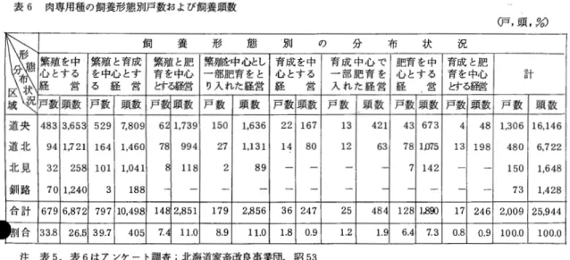 表 6 肉専用種の飼養形態別戸数および飼養頭数 G ヨ，頭，%) 飼 養 形 態 別 の 分 布 状 況 繁殖を中繁殖と育成繁殖と肥繁殖を中心とし育成を中 育成中心で肥育を中育成と肥 心とする を中心とす育を中心一部肥育をと心とする 一部肥育を心とする育を中心 計 経 営 る 経 営 と す る 陸 営 り 入 れ た 経 営 経 営 入 れ た 経 営 経 営とする飽き 戸 数 頭 数 戸 数 頭 数 戸 数 頭 数 戸 数 頭 数 戸 数 頭 数 戸 数 頭 数 戸 数 頭 数 戸 数 頭 数 戸 数 
