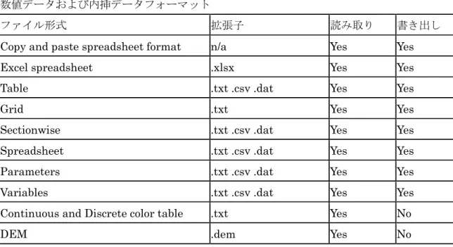 Table  .txt .csv .dat  Yes  Yes 