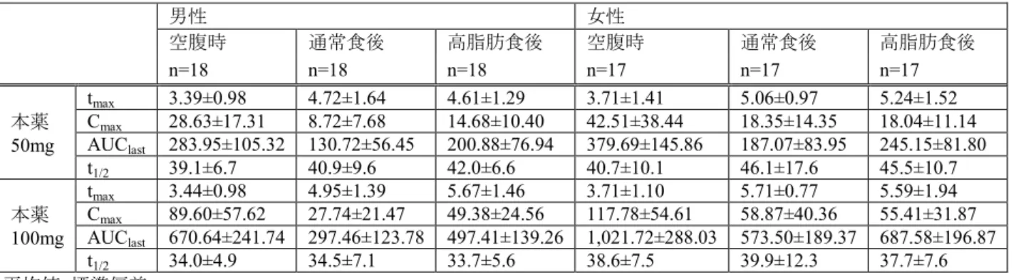 表  空腹時、通常食後及び高脂肪食後投与における男女別の本薬の血漿中薬物動態パラメータ  男性  女性  空腹時  通常食後  高脂肪食後  空腹時  通常食後  高脂肪食後  n=18  n=18  n=18  n=17  n=17  n=17  本薬  50mg  t max 3.39±0.98  4.72±1.64  4.61±1.29  3.71±1.41  5.06±0.97  5.24±1.52 Cmax28.63±17.31 8.72±7.68 14.68±10.40 42.51±38.44 
