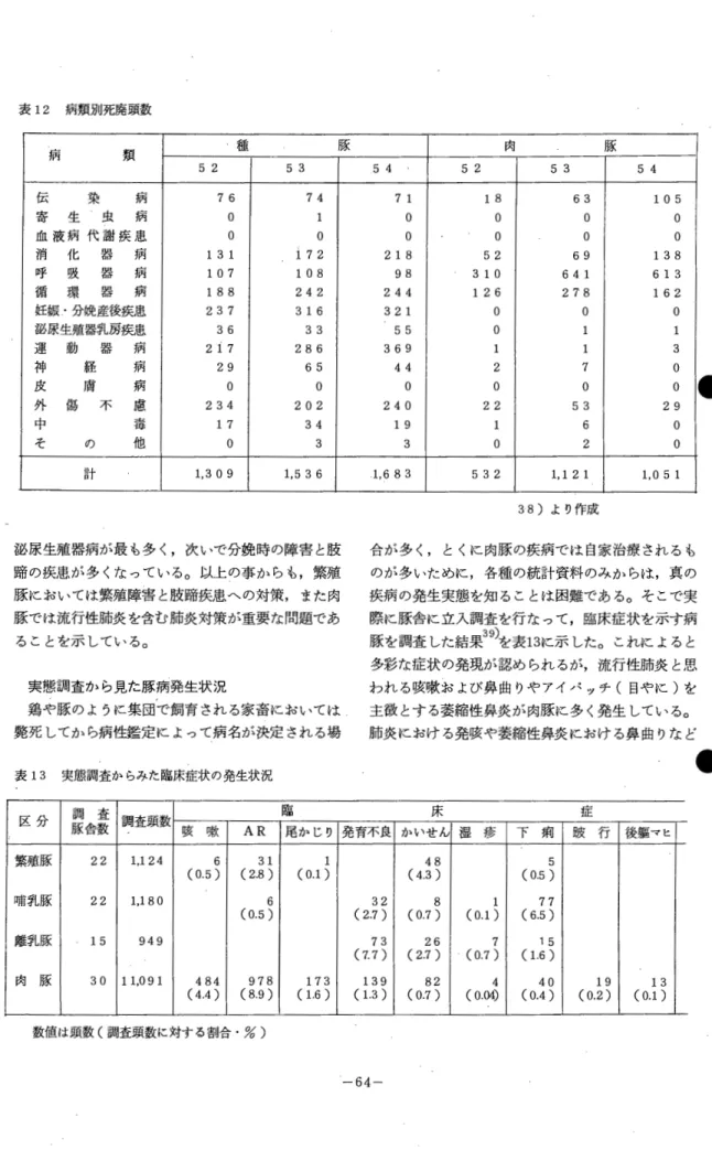表 12 病類別死廃頭数 病 類 種 豚 肉 豚 5 2  5  3  伝 染 病 76  74  寄 生 虫 病 。 1  血 液 病 代 謝 疾 患 。 。 消 化 器 病 1  3  1  172  呼 吸 器 病 107  1  08  循 環 器 病 188  242  妊娠・分娩産後疾患 237  3  1  6  泌尿生殖器乳房疾患 36  3  3  運 動 器 病 217  286  神 経 病 29  65  皮 膚 病 。 。 外 傷 不 慮 234  202  中 毒 1  7  3