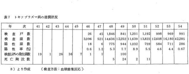 表 7 トキソプラズマ病の浸潤状況 年 次 41  42  43  44  45  46  検 査 戸 数 26  検 査 頭 数 3 ， 096  陽 性 頭 数 18  陽 性 率 陶 0 