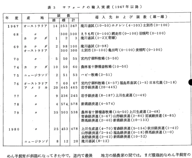 表 3 サ フ ォ ー ク の 輸 入 実 績 ( 1967 年 以 降 〉 年 度 産 地 導 入 先 お よ び 頭 数 ( 雄 一 雌 ) 1967  1 オーストラリア 1 14125312671 滝川畜試 (10‑50) ホクレン (4:̲̲103) 士別市 (0‑100)  68  1  1 1  1  130013001 えりも町 (0 ー 100) 網走市 (0 ー 100) 羽幌町 (0‑100) カ ナ ダ I 1  I  2  I  3  I 滝川畜試 (1‑2)( 寄贈) ￨カ ナ 